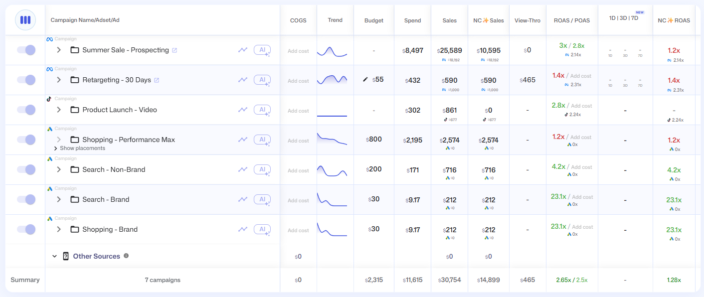 The Ads Manager campaign table with test campaigns and the columns COGS, Trend, Budget, Spend, Sales, NC Sales, View-Thro, ROAS / POAS, 1D 3D 7D and NC ROAS