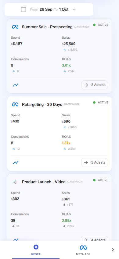 Three campaign cards on a phone, each with Spend, Sales, Conversions and ROAS, an active status and a button with the number of ad sets